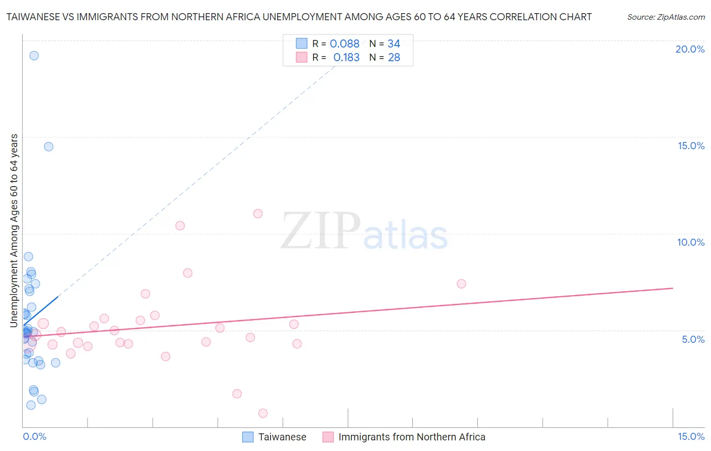 Taiwanese vs Immigrants from Northern Africa Unemployment Among Ages 60 to 64 years