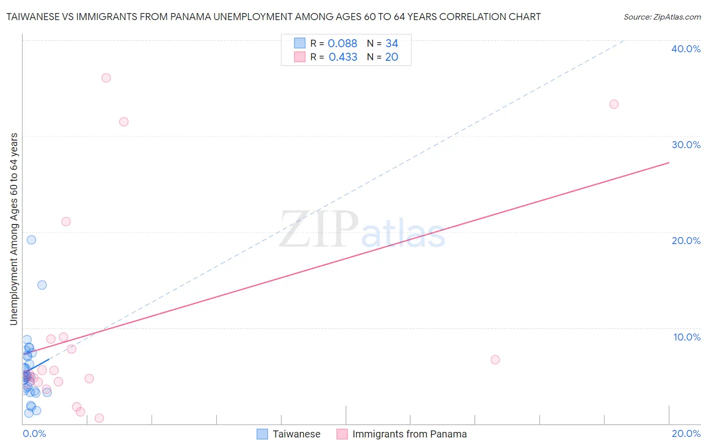 Taiwanese vs Immigrants from Panama Unemployment Among Ages 60 to 64 years
