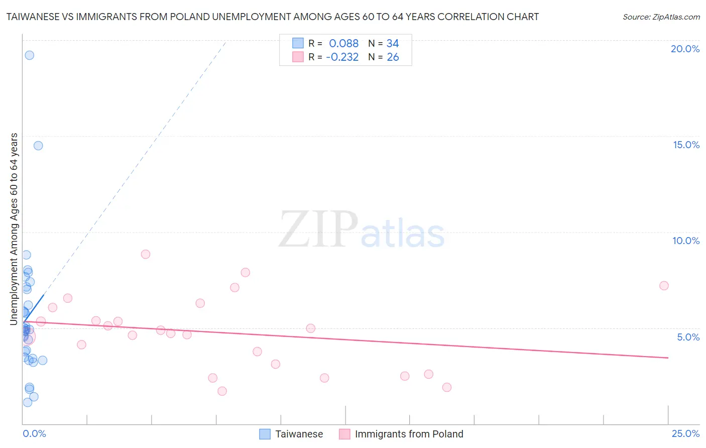 Taiwanese vs Immigrants from Poland Unemployment Among Ages 60 to 64 years