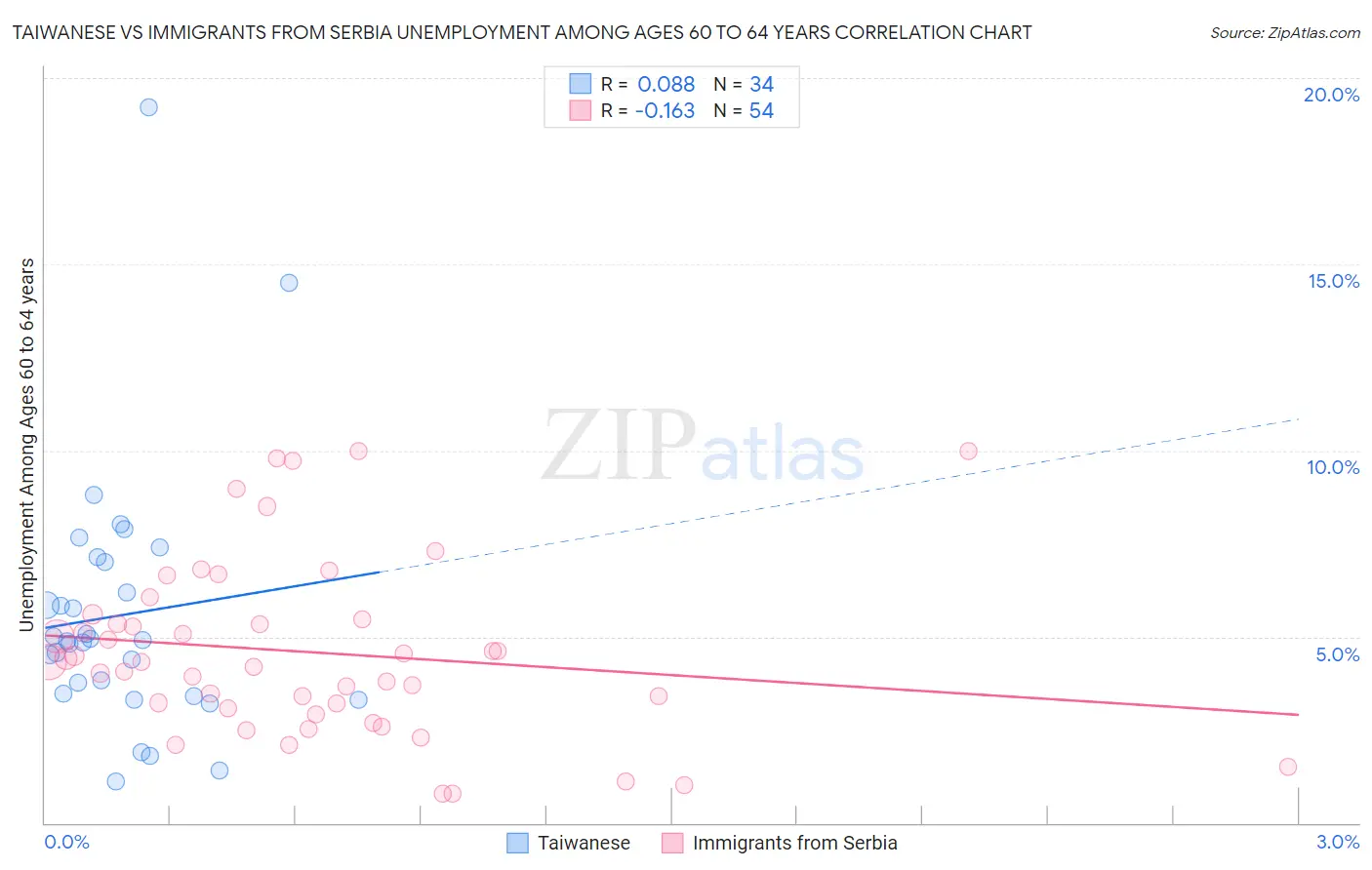 Taiwanese vs Immigrants from Serbia Unemployment Among Ages 60 to 64 years