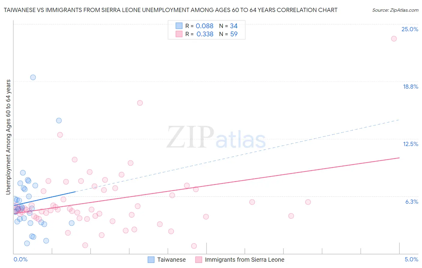Taiwanese vs Immigrants from Sierra Leone Unemployment Among Ages 60 to 64 years