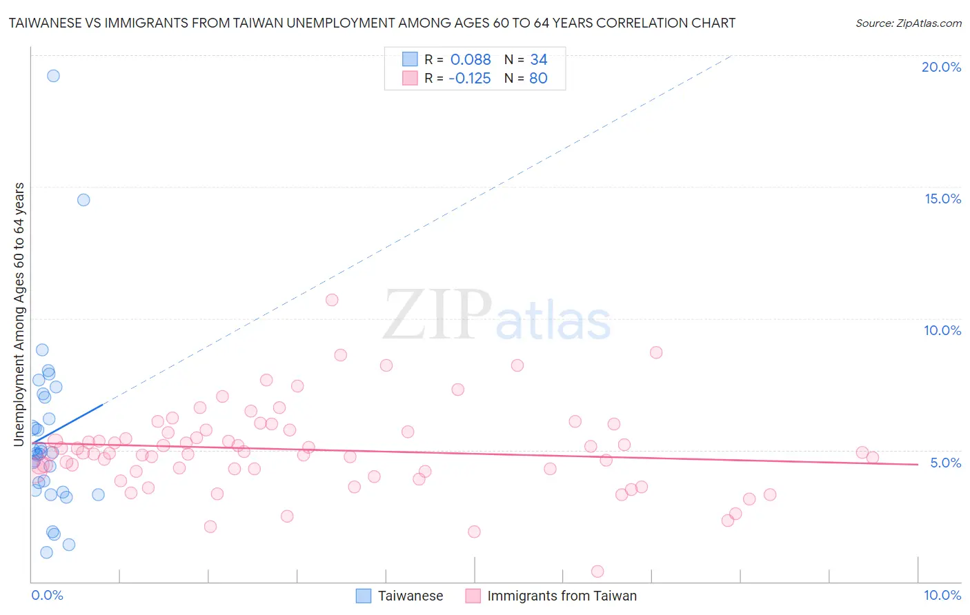 Taiwanese vs Immigrants from Taiwan Unemployment Among Ages 60 to 64 years