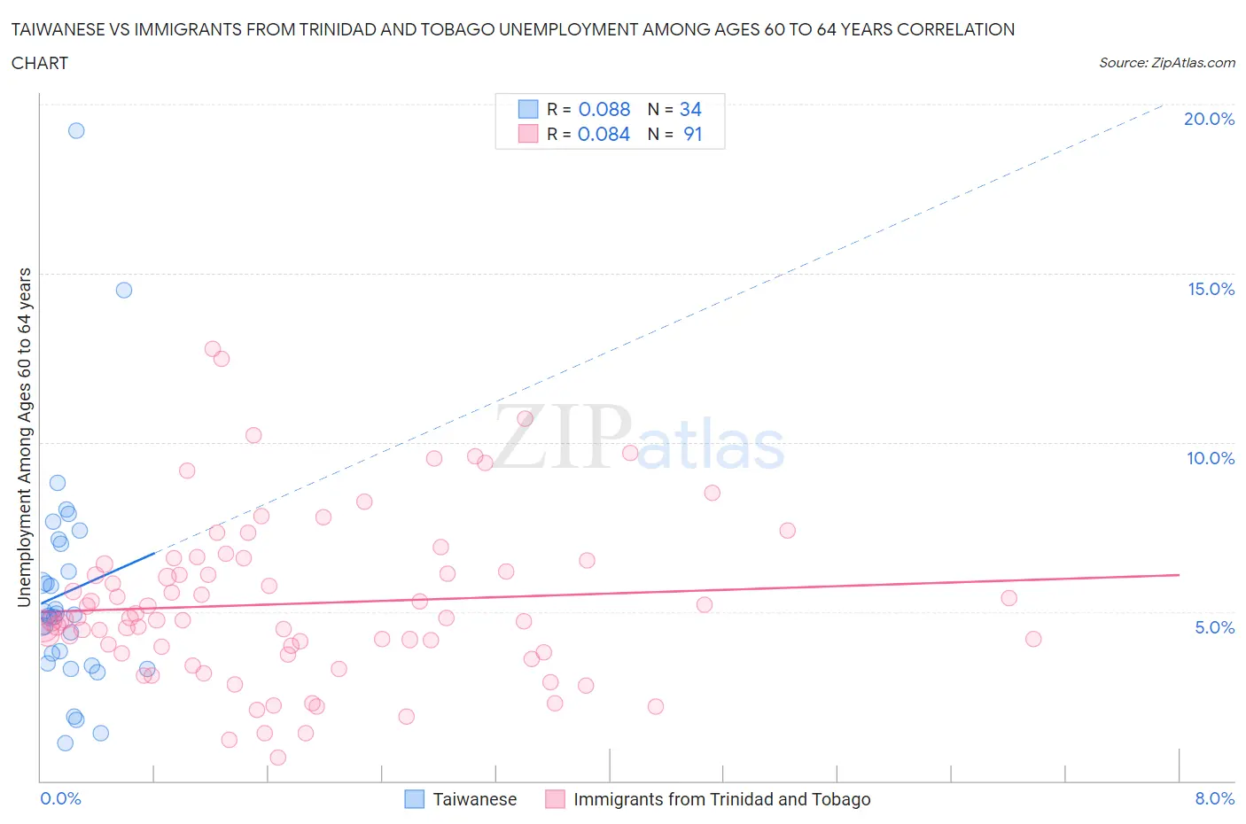 Taiwanese vs Immigrants from Trinidad and Tobago Unemployment Among Ages 60 to 64 years