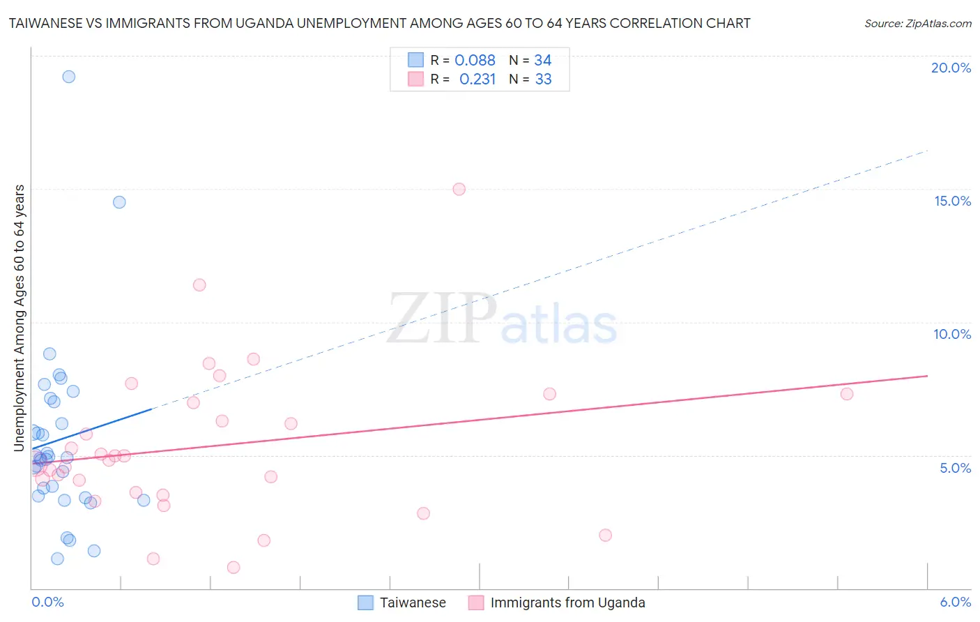 Taiwanese vs Immigrants from Uganda Unemployment Among Ages 60 to 64 years