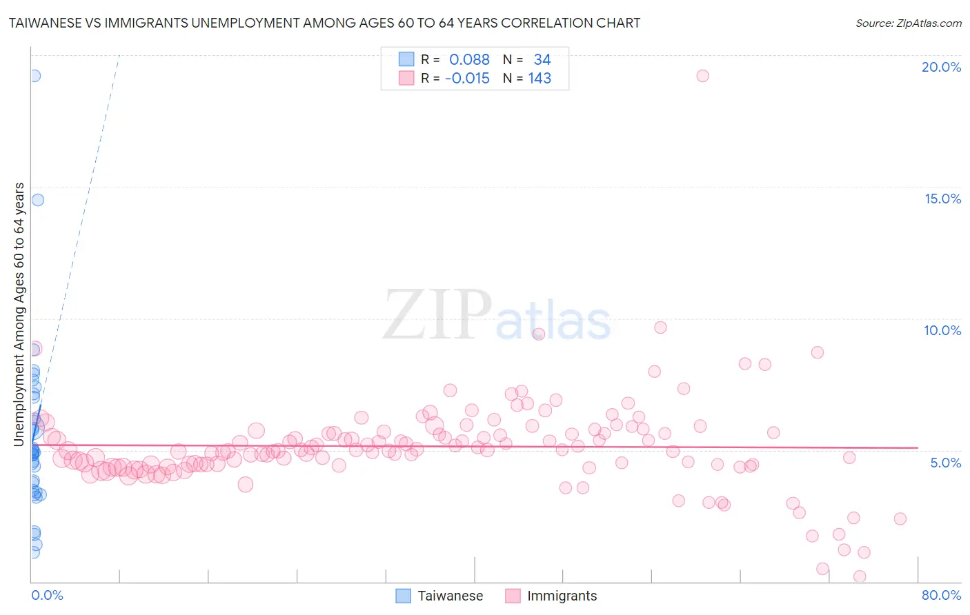 Taiwanese vs Immigrants Unemployment Among Ages 60 to 64 years