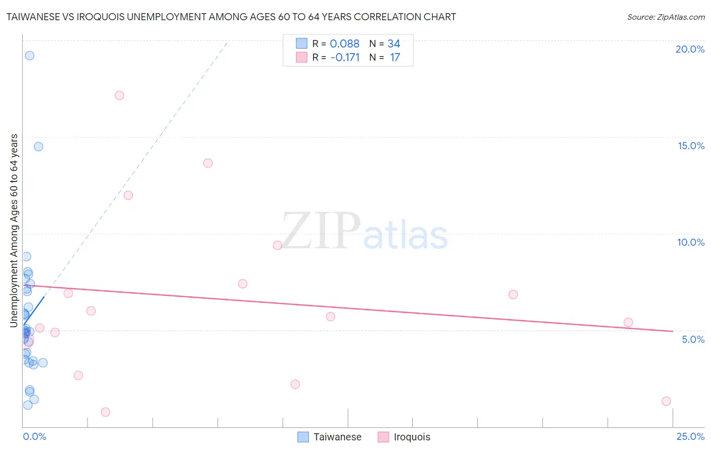 Taiwanese vs Iroquois Unemployment Among Ages 60 to 64 years