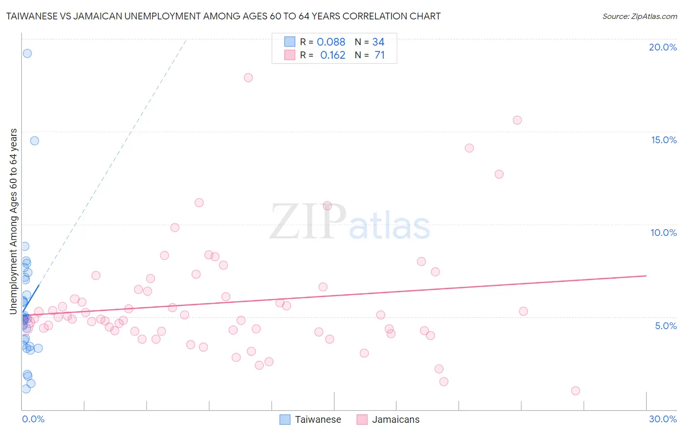 Taiwanese vs Jamaican Unemployment Among Ages 60 to 64 years