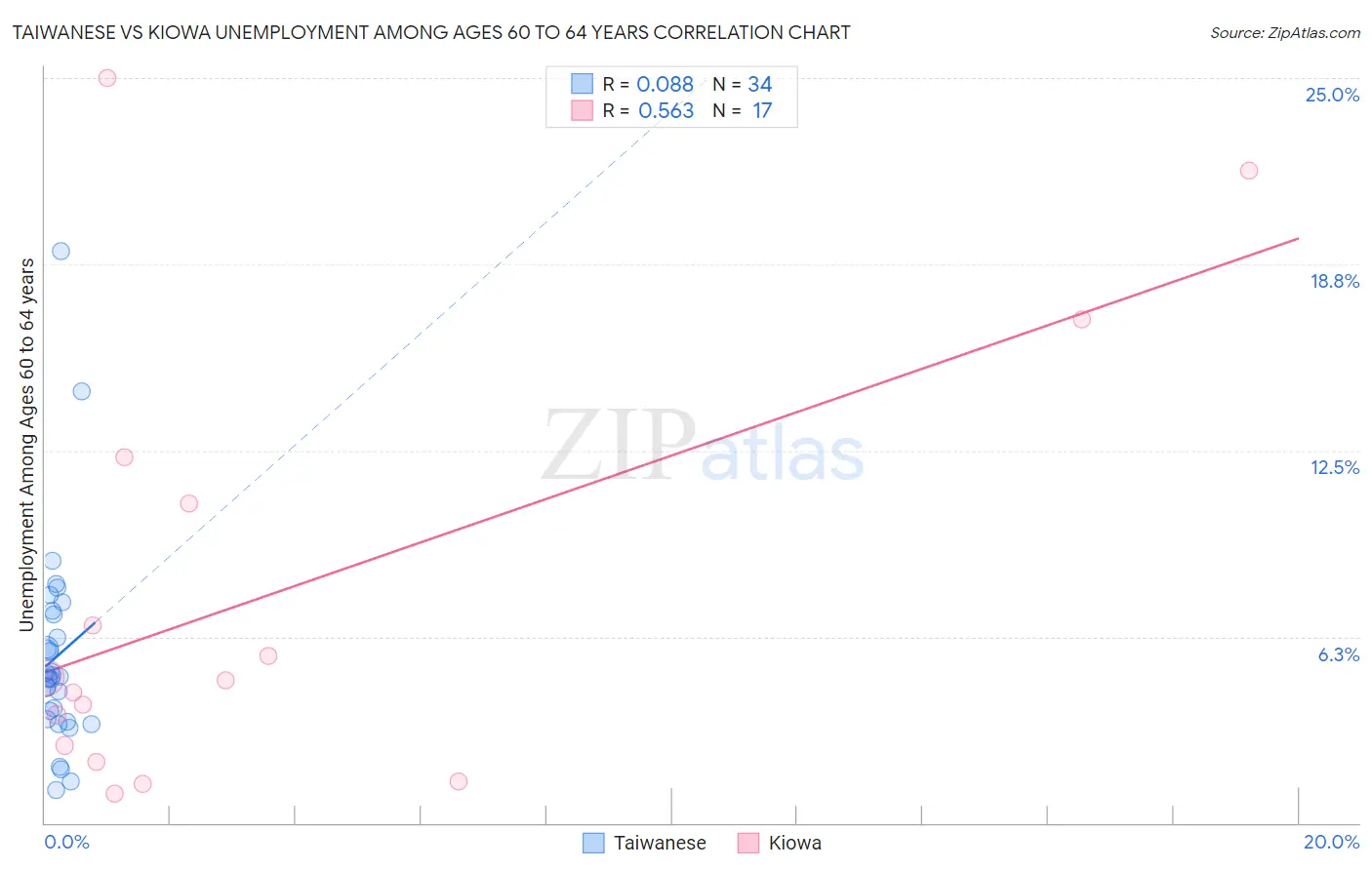 Taiwanese vs Kiowa Unemployment Among Ages 60 to 64 years