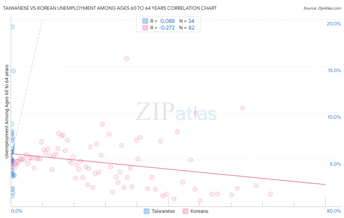 Taiwanese vs Korean Unemployment Among Ages 60 to 64 years