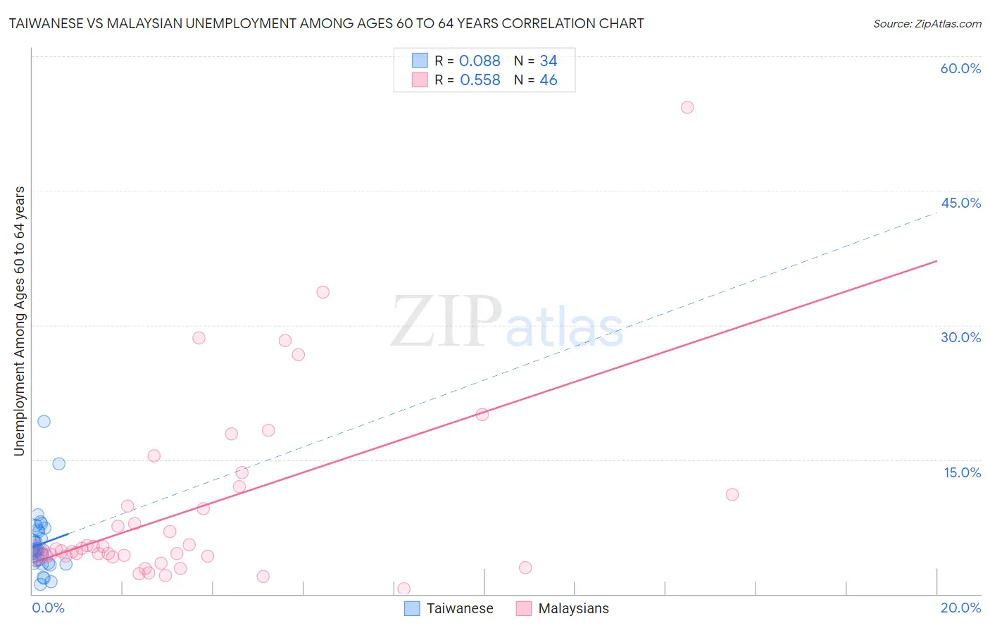 Taiwanese vs Malaysian Unemployment Among Ages 60 to 64 years