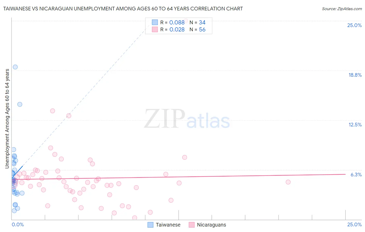 Taiwanese vs Nicaraguan Unemployment Among Ages 60 to 64 years