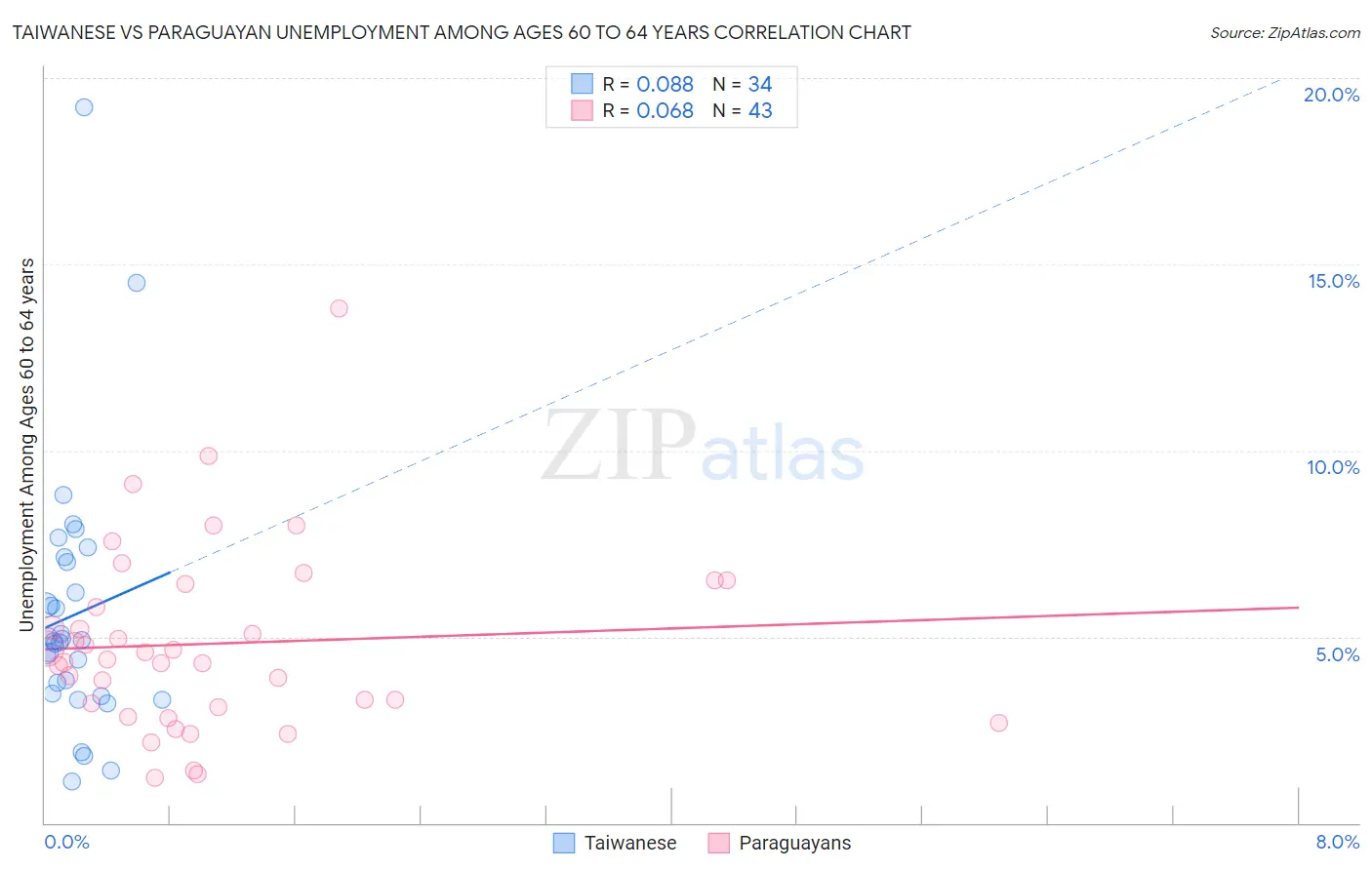Taiwanese vs Paraguayan Unemployment Among Ages 60 to 64 years