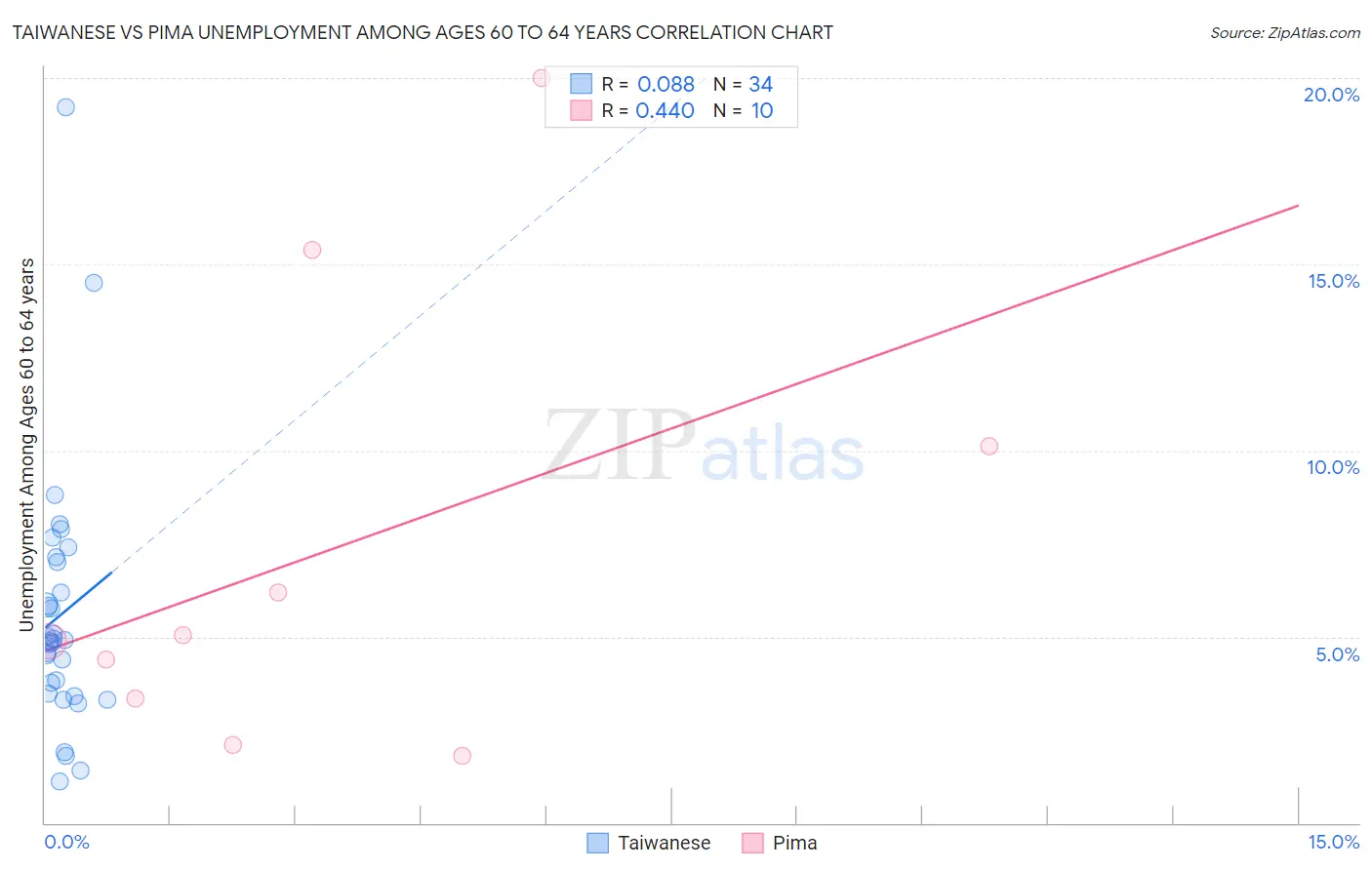 Taiwanese vs Pima Unemployment Among Ages 60 to 64 years