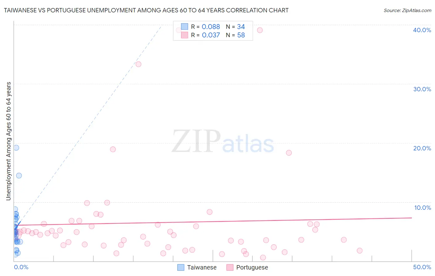 Taiwanese vs Portuguese Unemployment Among Ages 60 to 64 years