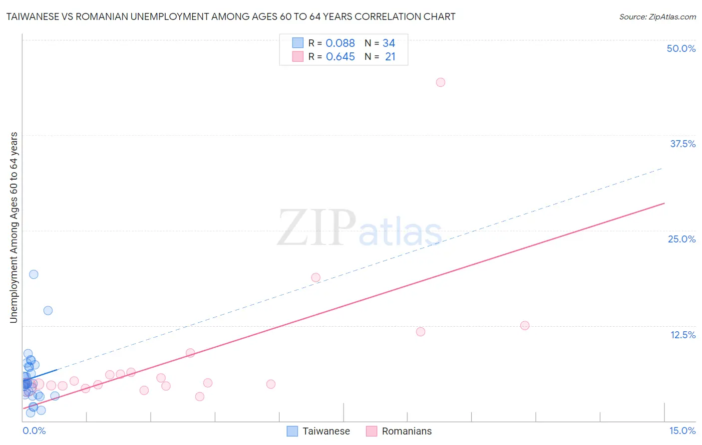 Taiwanese vs Romanian Unemployment Among Ages 60 to 64 years
