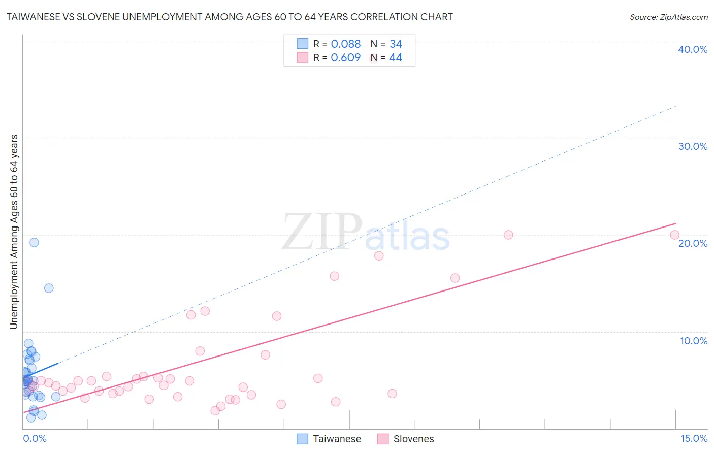 Taiwanese vs Slovene Unemployment Among Ages 60 to 64 years