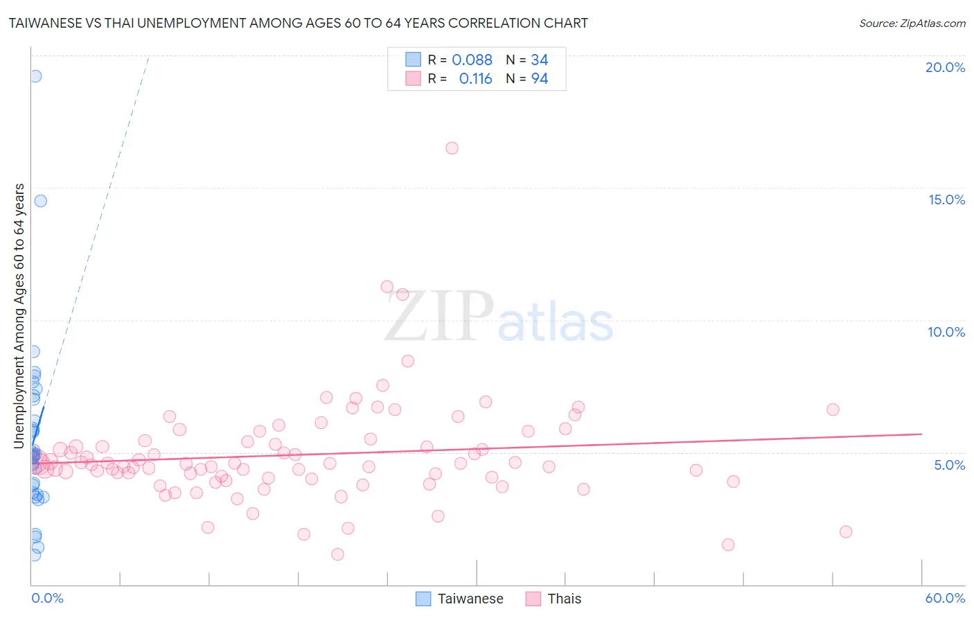 Taiwanese vs Thai Unemployment Among Ages 60 to 64 years