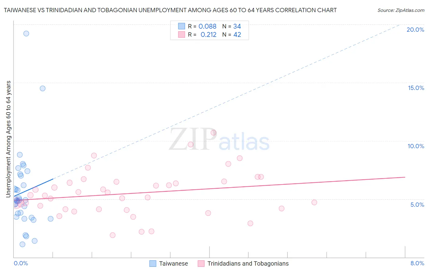 Taiwanese vs Trinidadian and Tobagonian Unemployment Among Ages 60 to 64 years
