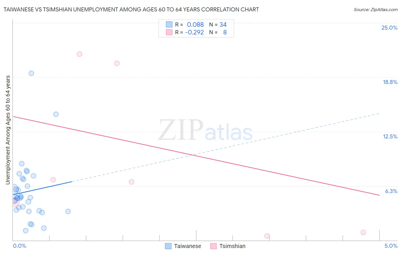 Taiwanese vs Tsimshian Unemployment Among Ages 60 to 64 years