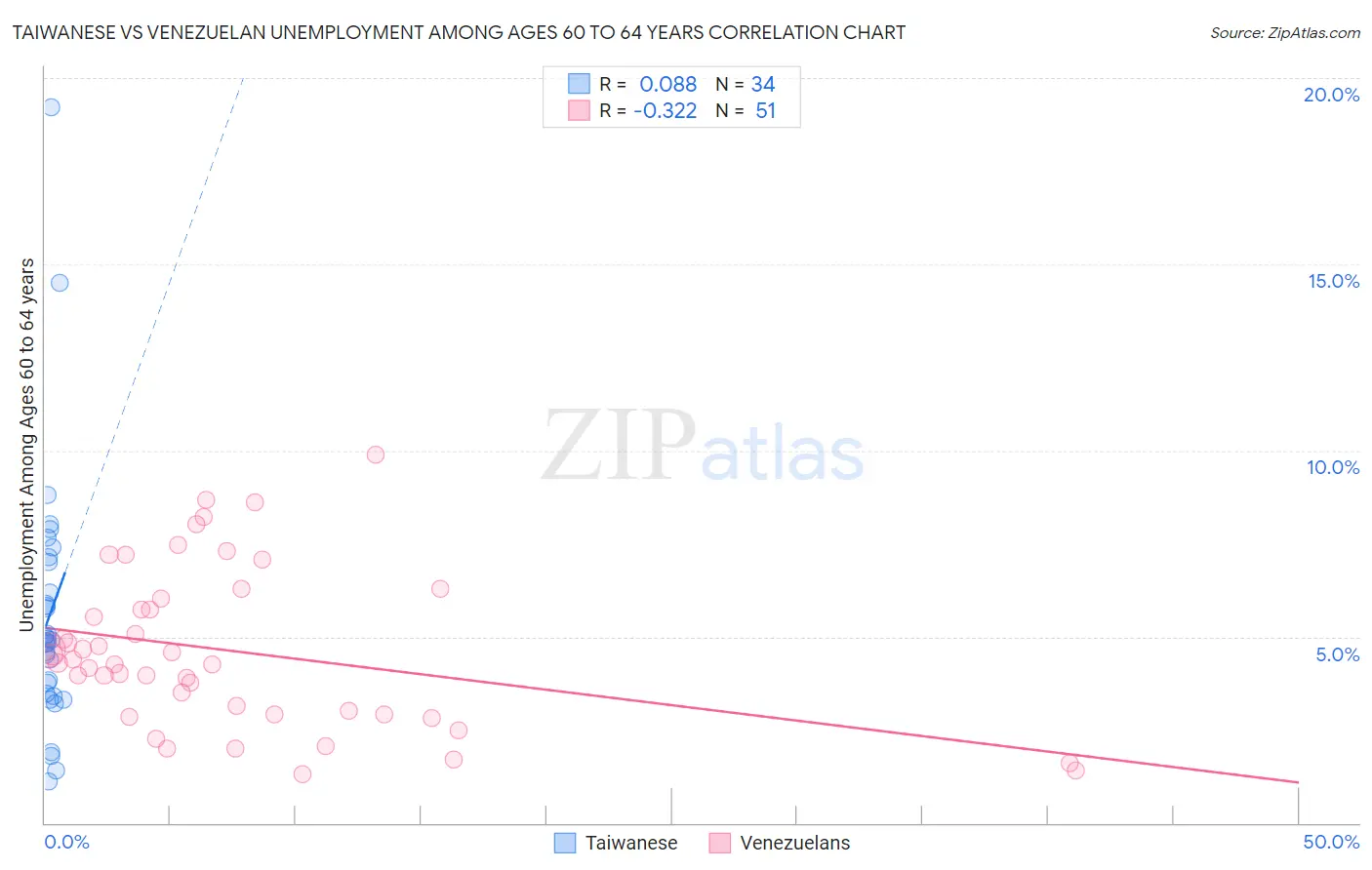 Taiwanese vs Venezuelan Unemployment Among Ages 60 to 64 years