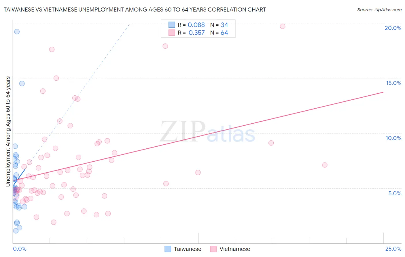 Taiwanese vs Vietnamese Unemployment Among Ages 60 to 64 years