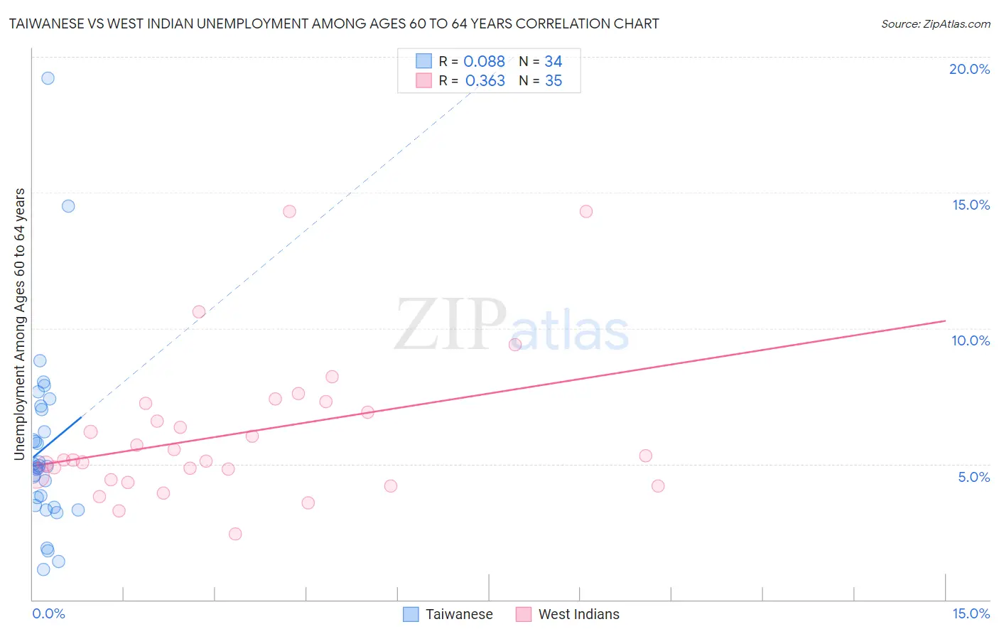 Taiwanese vs West Indian Unemployment Among Ages 60 to 64 years