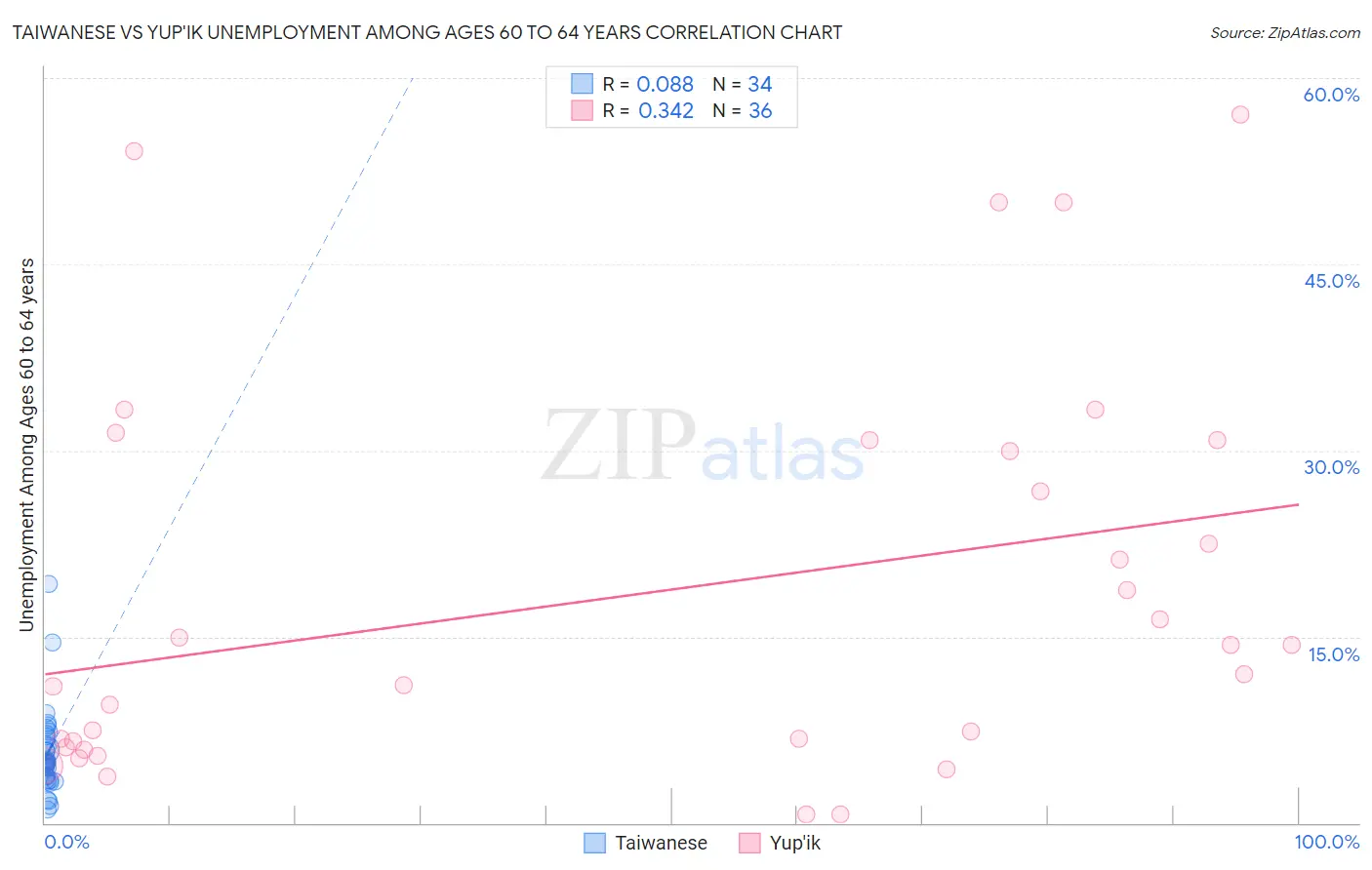 Taiwanese vs Yup'ik Unemployment Among Ages 60 to 64 years