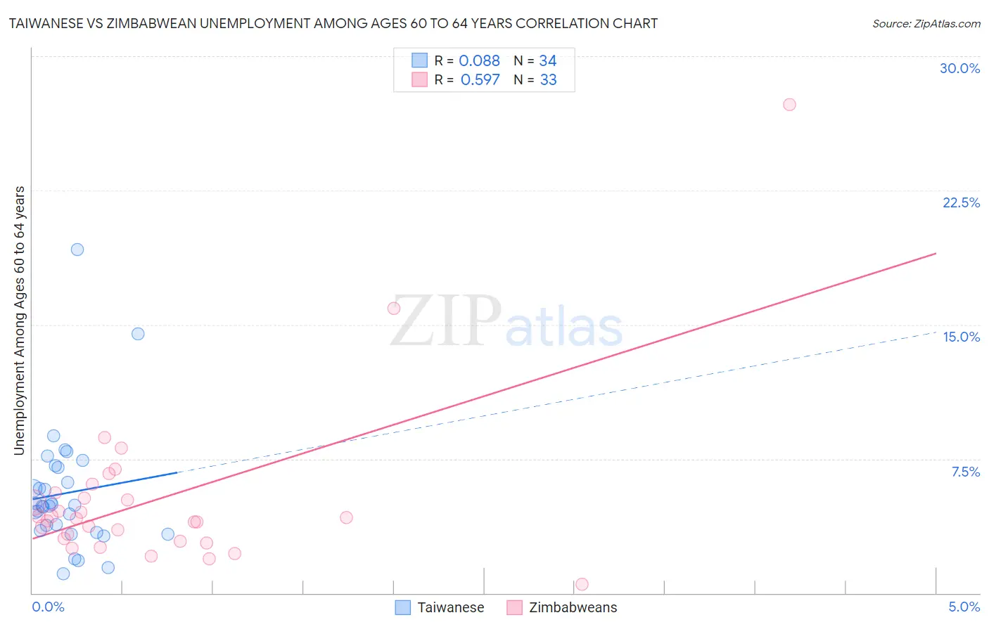 Taiwanese vs Zimbabwean Unemployment Among Ages 60 to 64 years