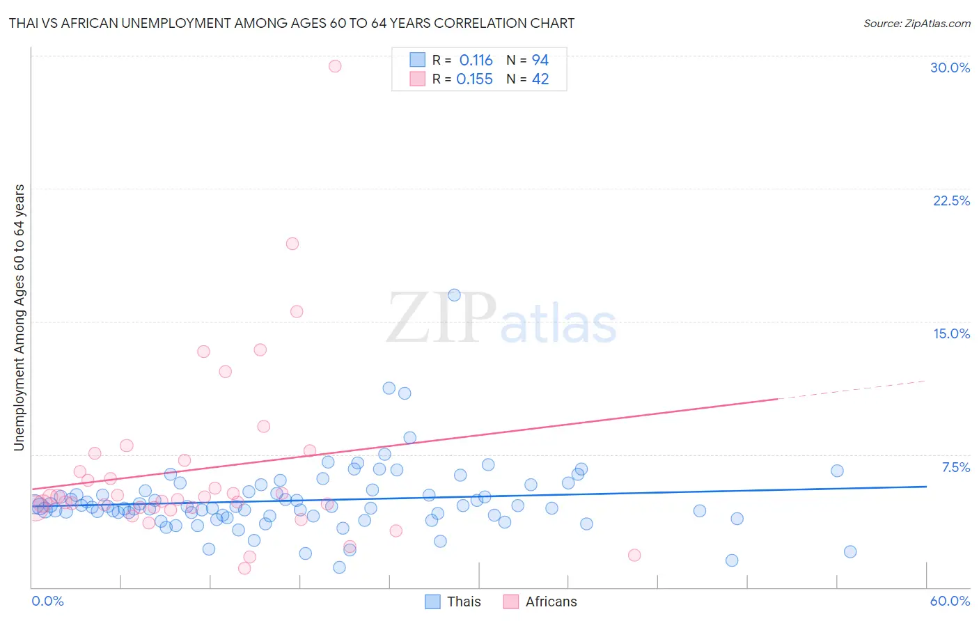 Thai vs African Unemployment Among Ages 60 to 64 years
