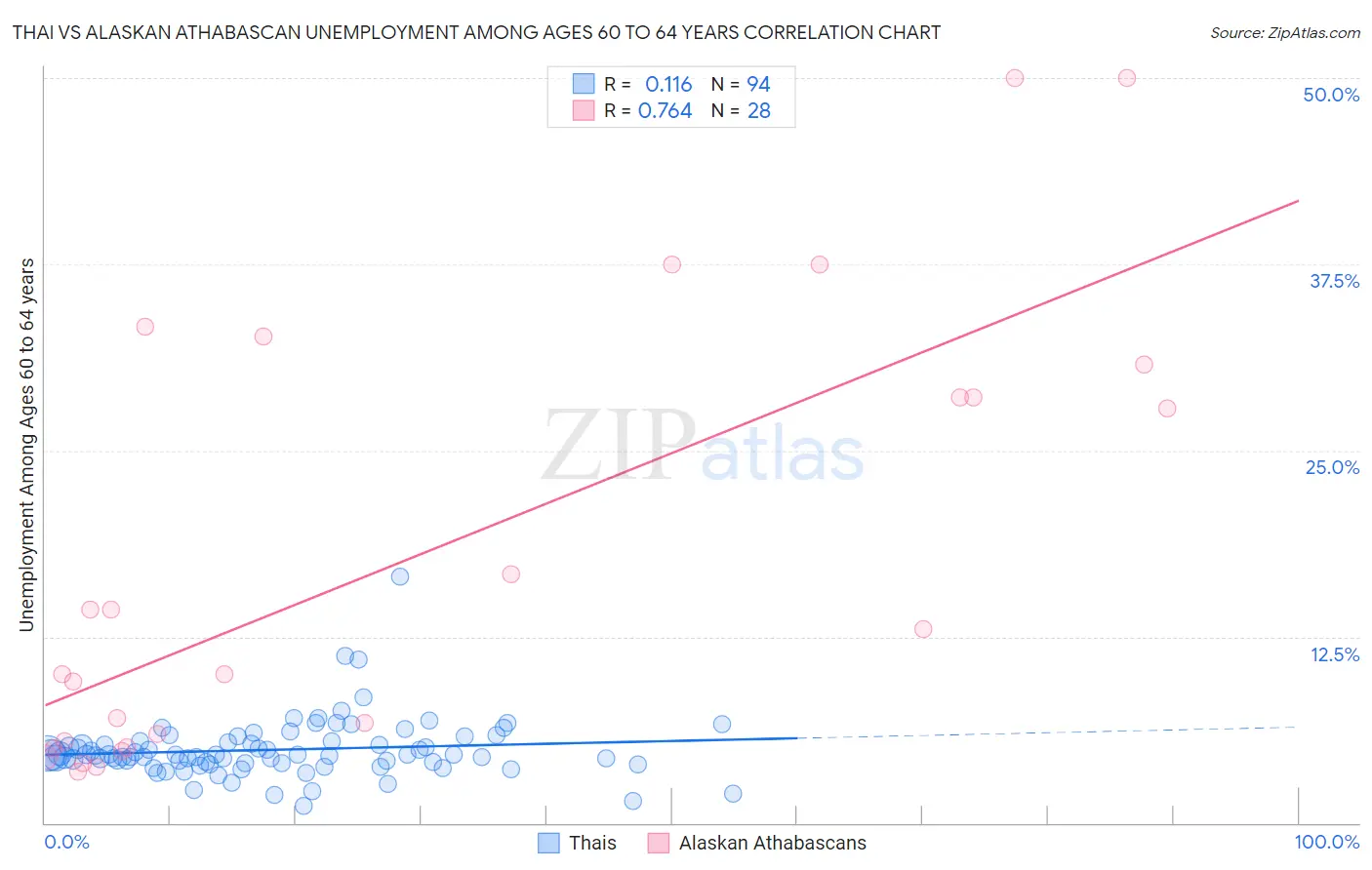 Thai vs Alaskan Athabascan Unemployment Among Ages 60 to 64 years