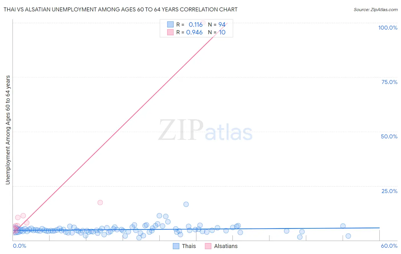 Thai vs Alsatian Unemployment Among Ages 60 to 64 years