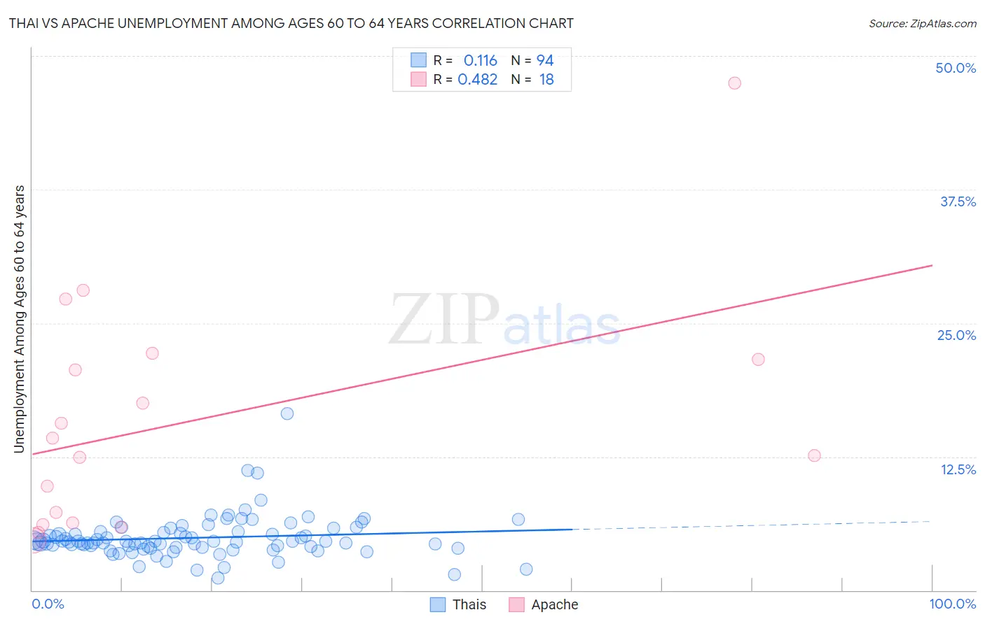 Thai vs Apache Unemployment Among Ages 60 to 64 years