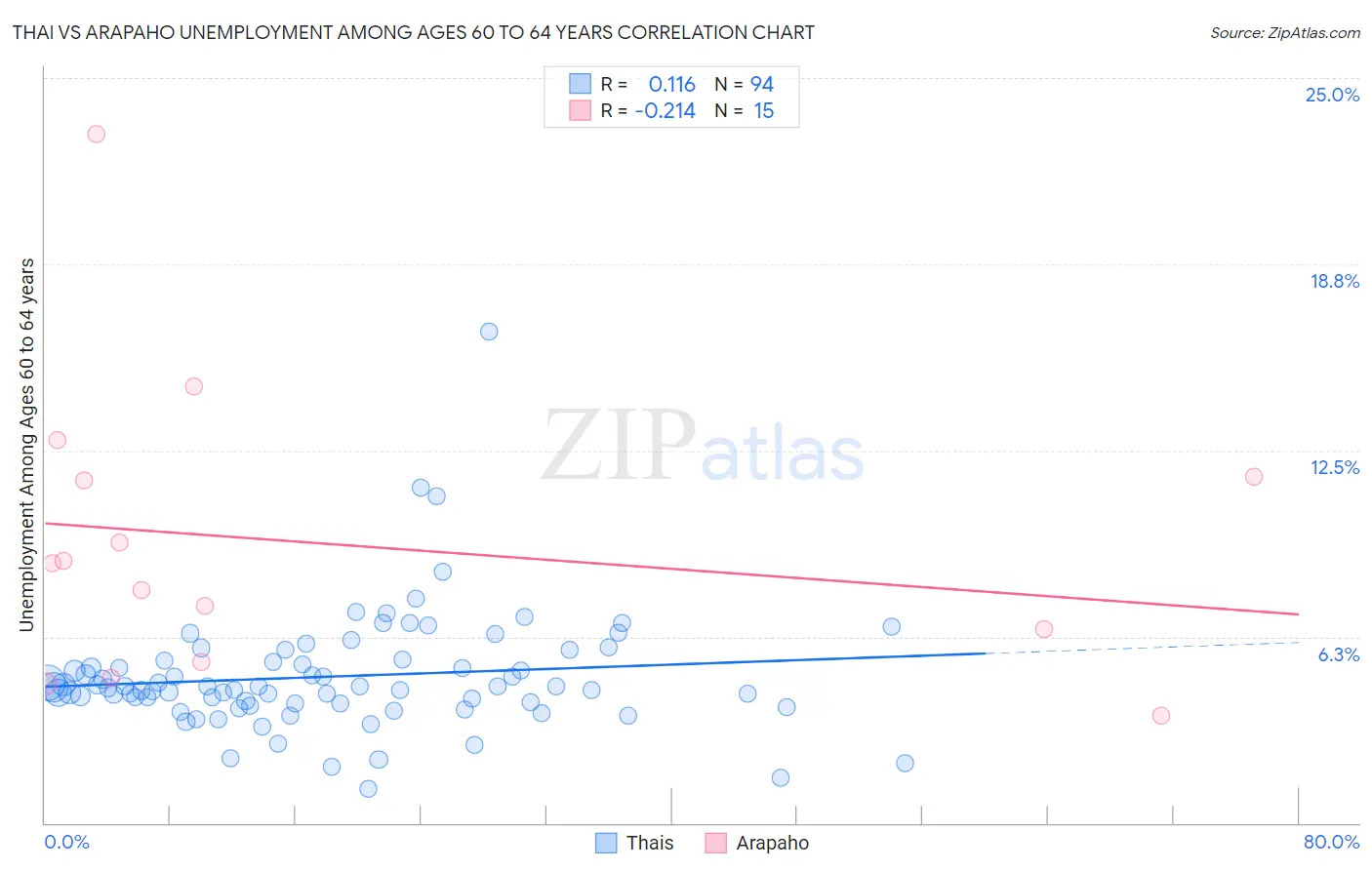 Thai vs Arapaho Unemployment Among Ages 60 to 64 years