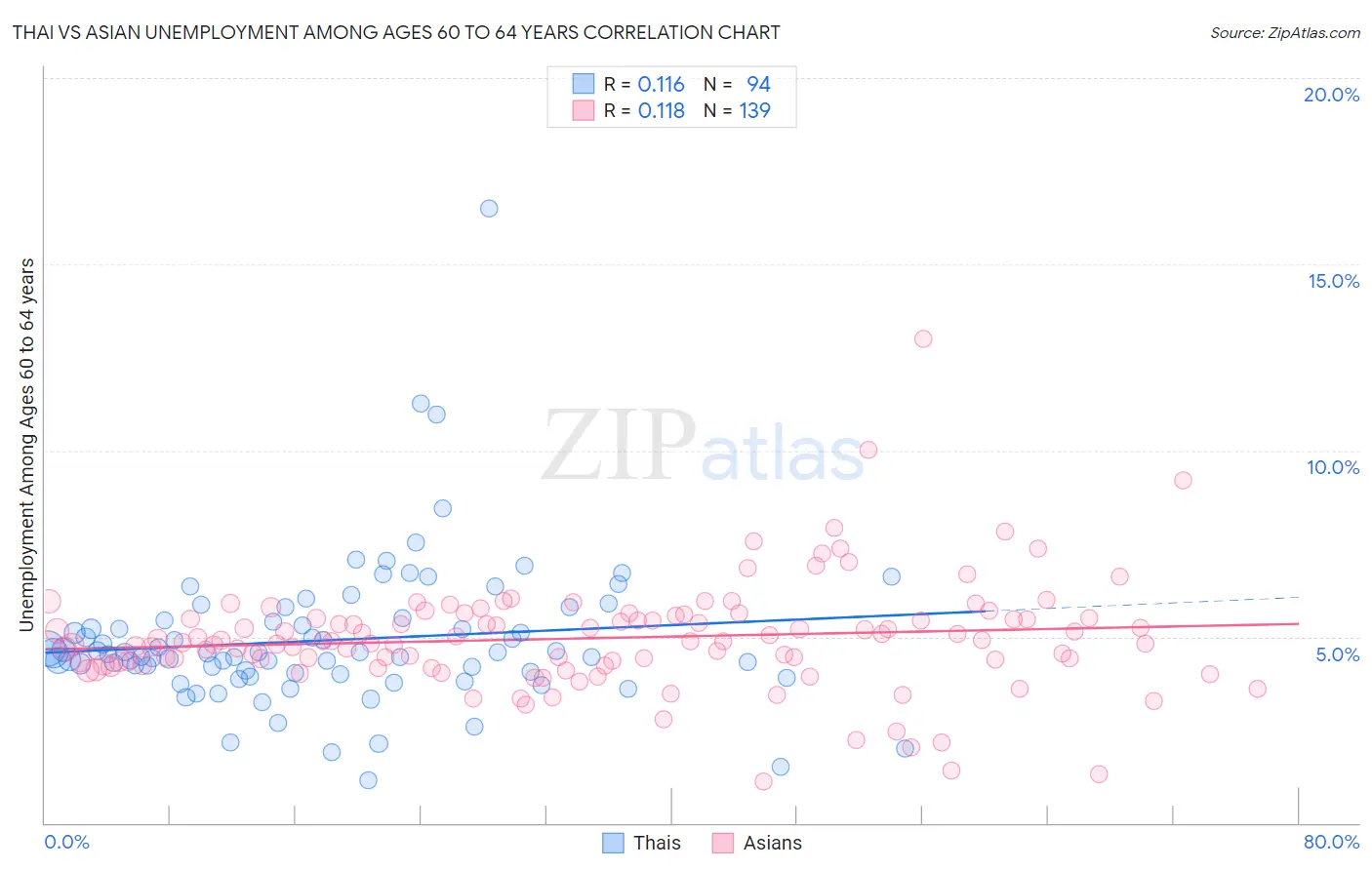Thai vs Asian Unemployment Among Ages 60 to 64 years