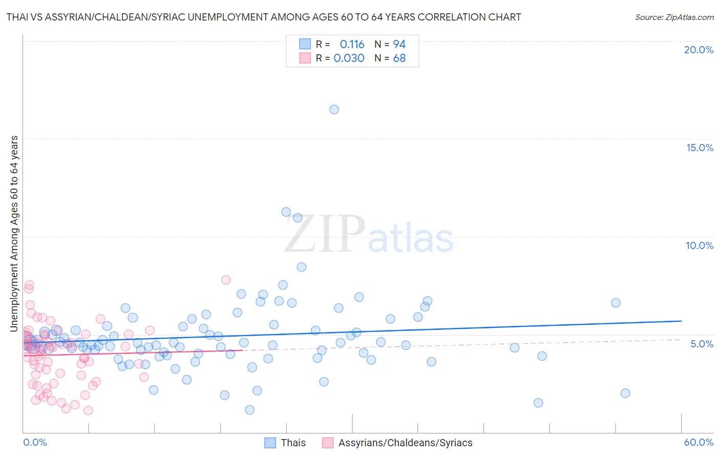 Thai vs Assyrian/Chaldean/Syriac Unemployment Among Ages 60 to 64 years