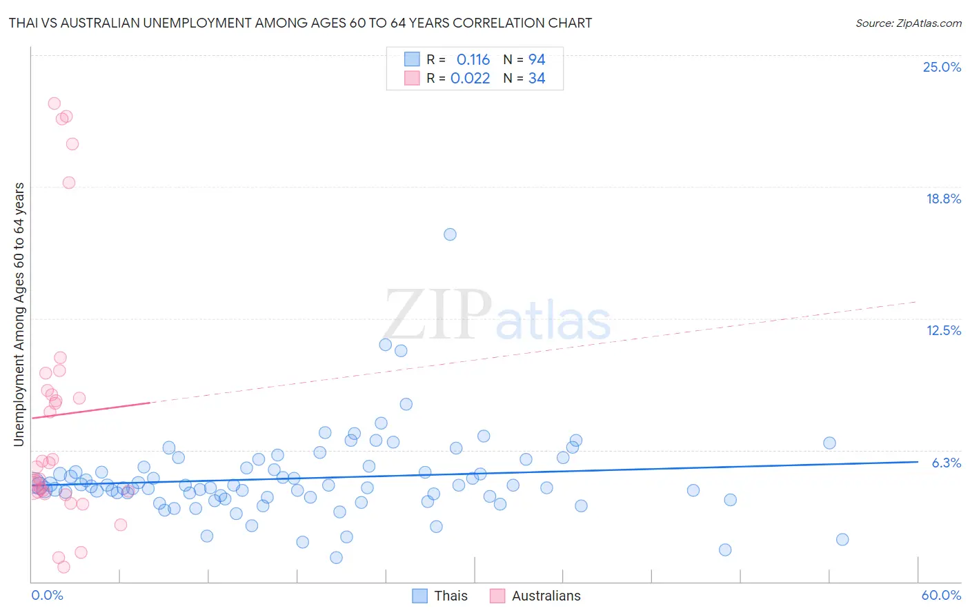 Thai vs Australian Unemployment Among Ages 60 to 64 years