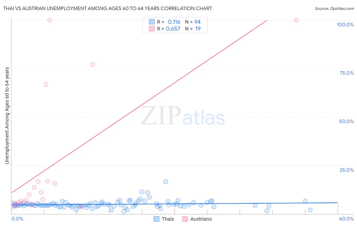 Thai vs Austrian Unemployment Among Ages 60 to 64 years