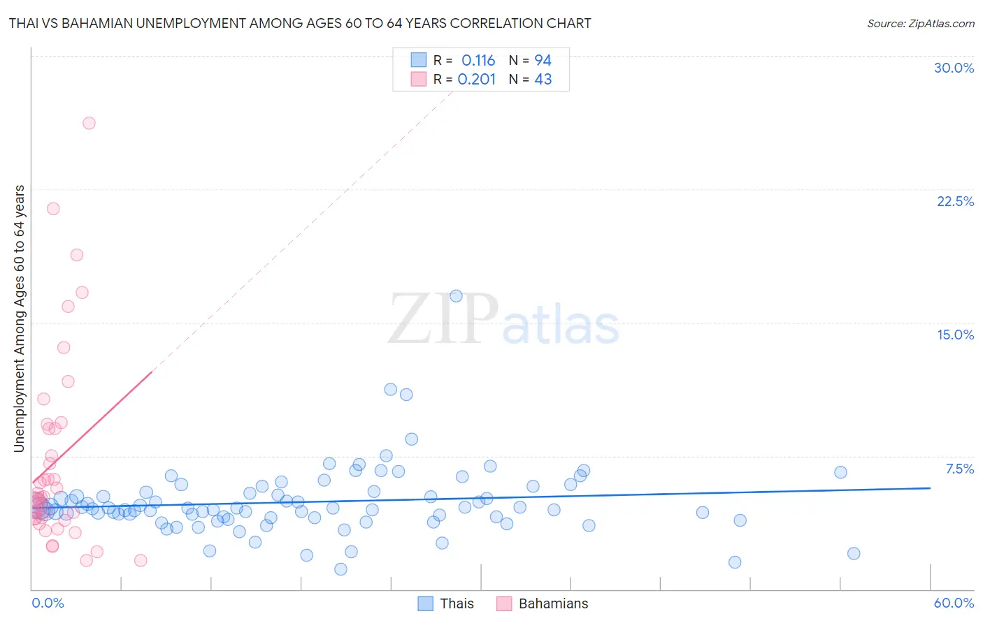 Thai vs Bahamian Unemployment Among Ages 60 to 64 years