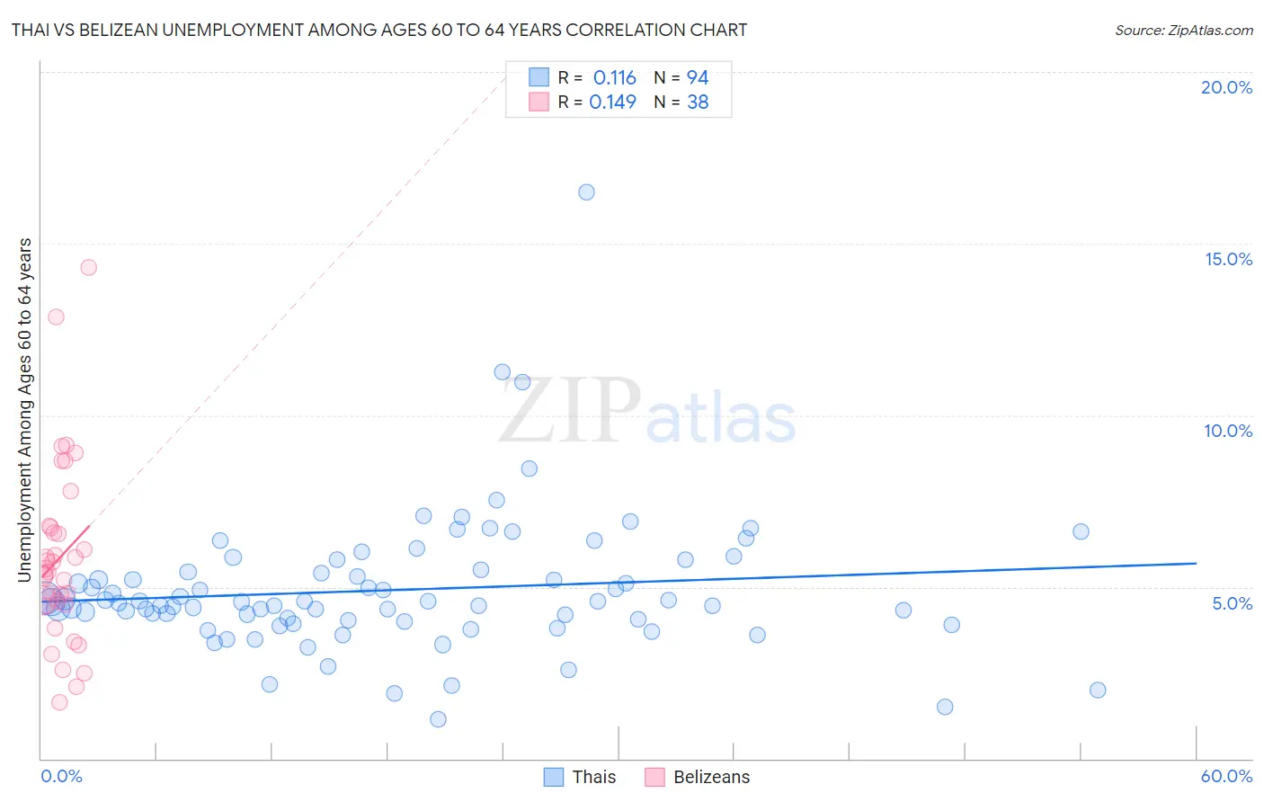 Thai vs Belizean Unemployment Among Ages 60 to 64 years