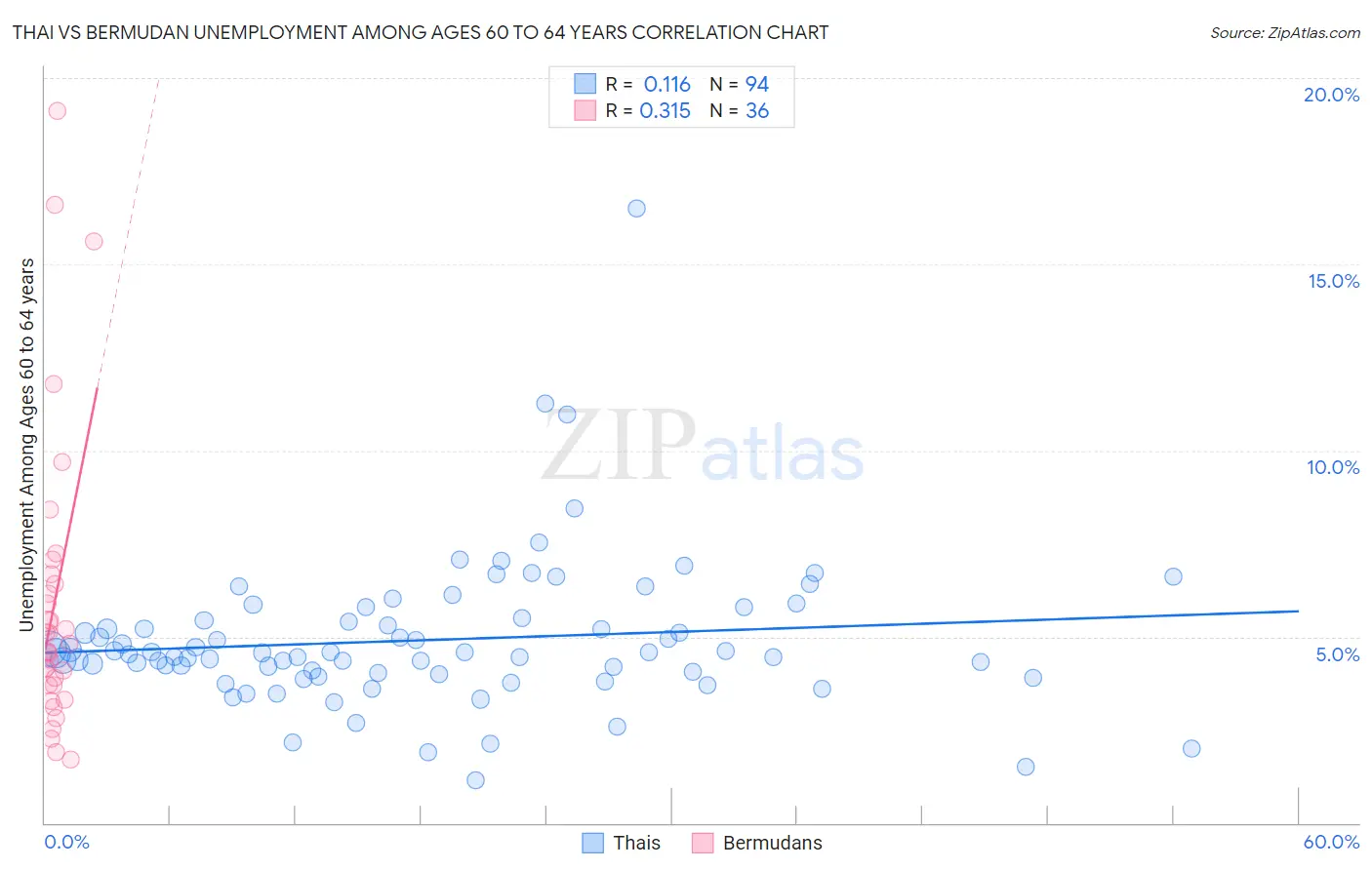 Thai vs Bermudan Unemployment Among Ages 60 to 64 years