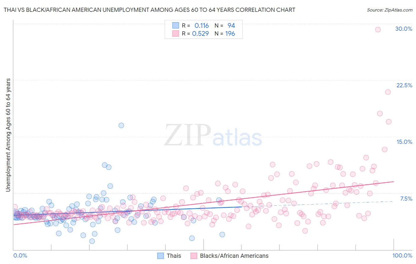 Thai vs Black/African American Unemployment Among Ages 60 to 64 years
