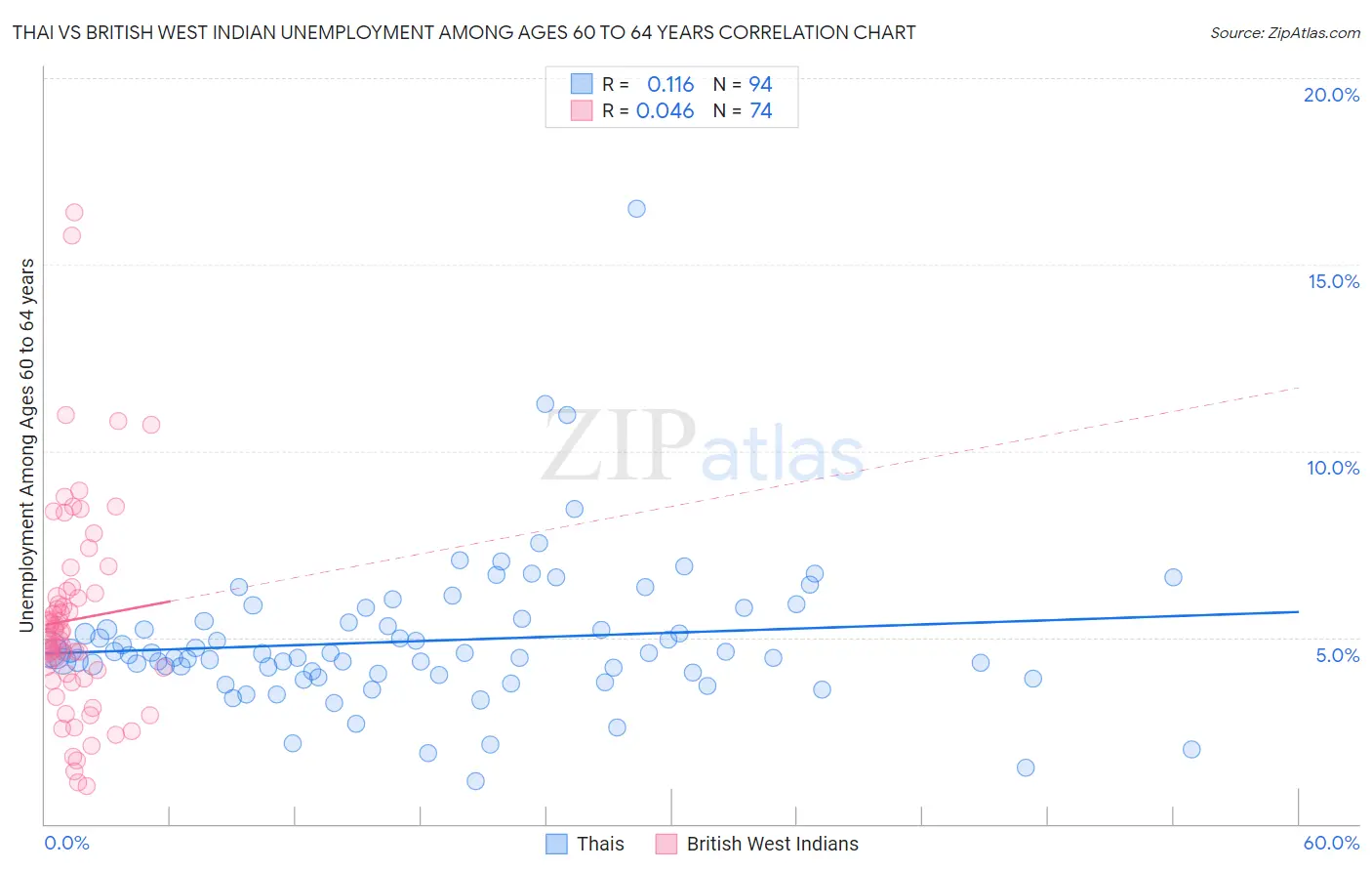 Thai vs British West Indian Unemployment Among Ages 60 to 64 years