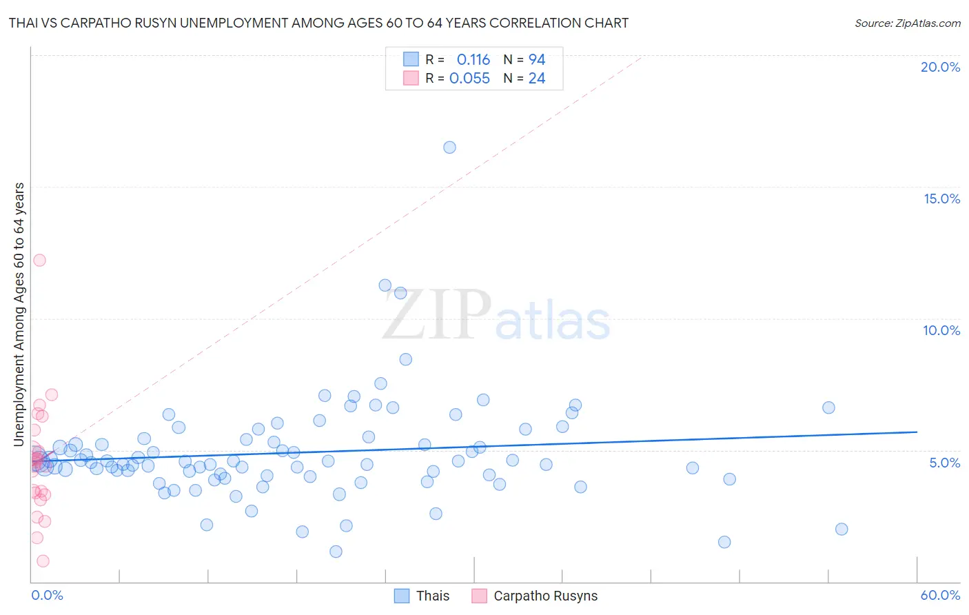 Thai vs Carpatho Rusyn Unemployment Among Ages 60 to 64 years