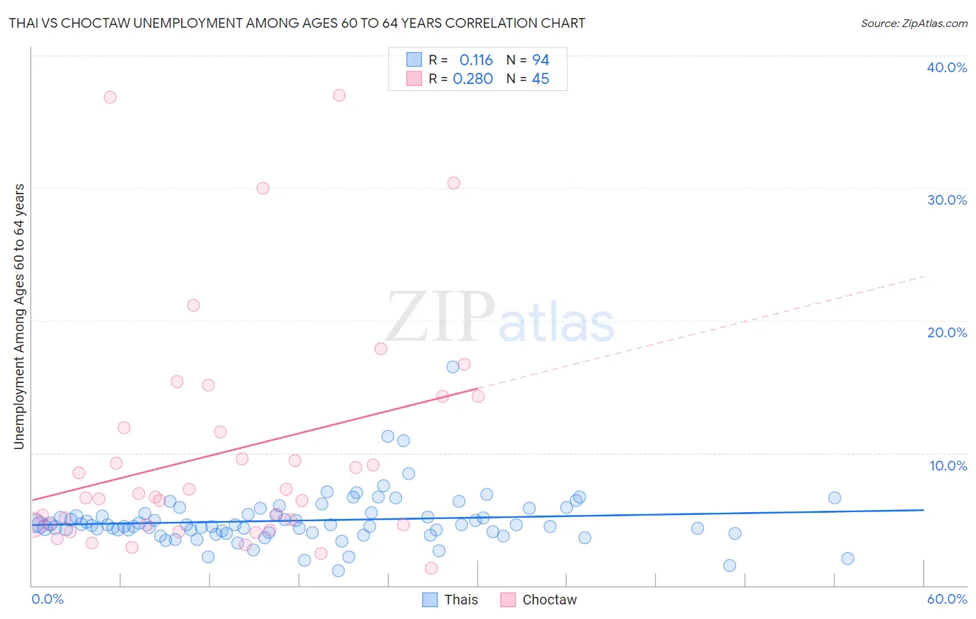 Thai vs Choctaw Unemployment Among Ages 60 to 64 years