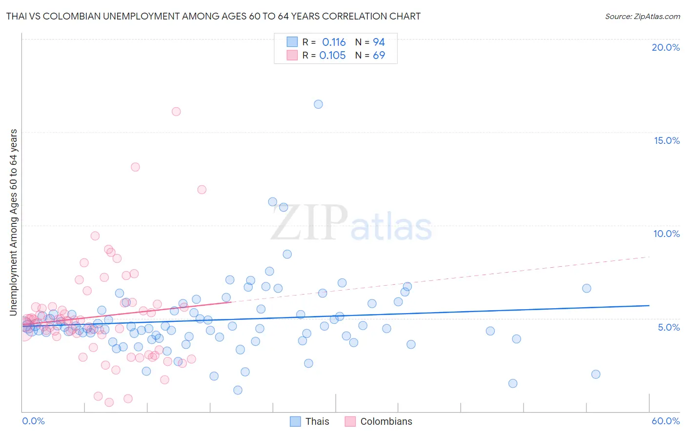 Thai vs Colombian Unemployment Among Ages 60 to 64 years