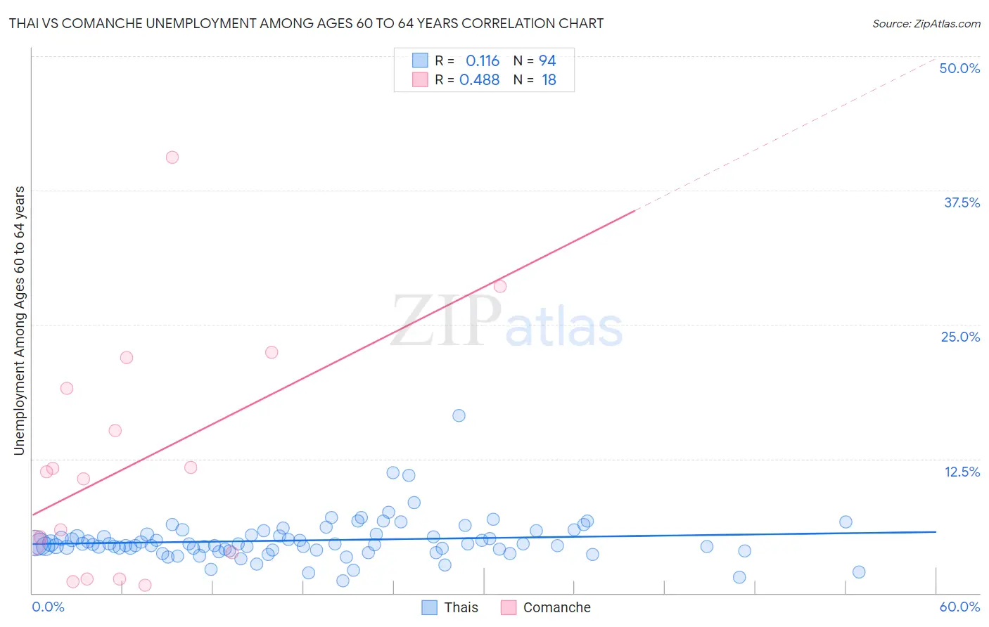 Thai vs Comanche Unemployment Among Ages 60 to 64 years