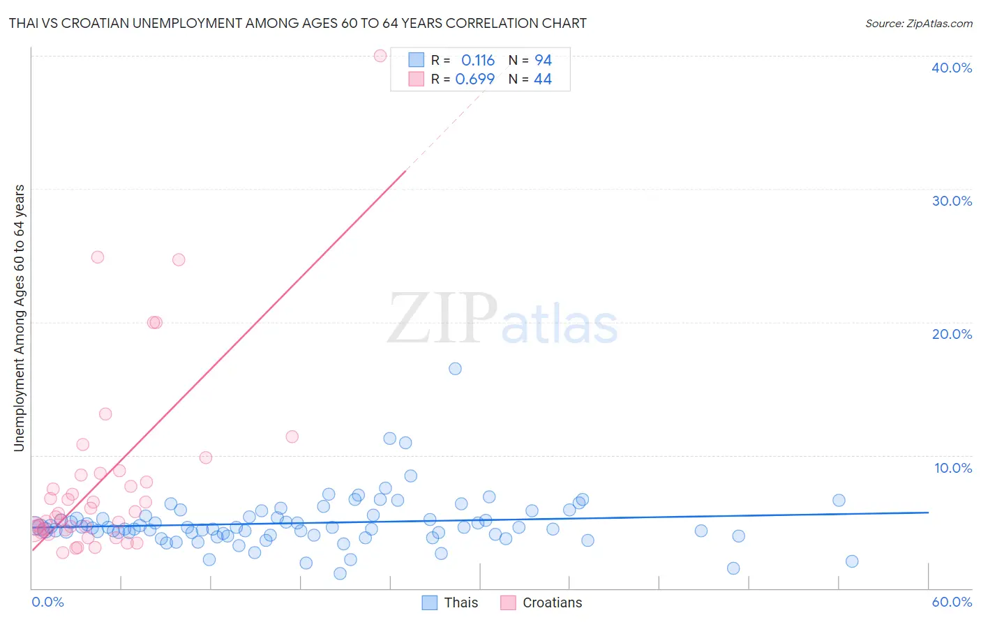Thai vs Croatian Unemployment Among Ages 60 to 64 years
