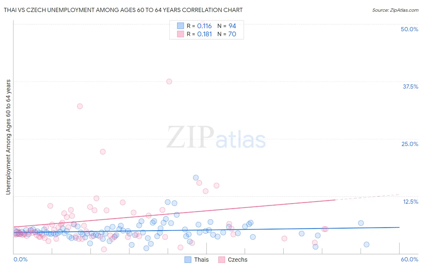 Thai vs Czech Unemployment Among Ages 60 to 64 years