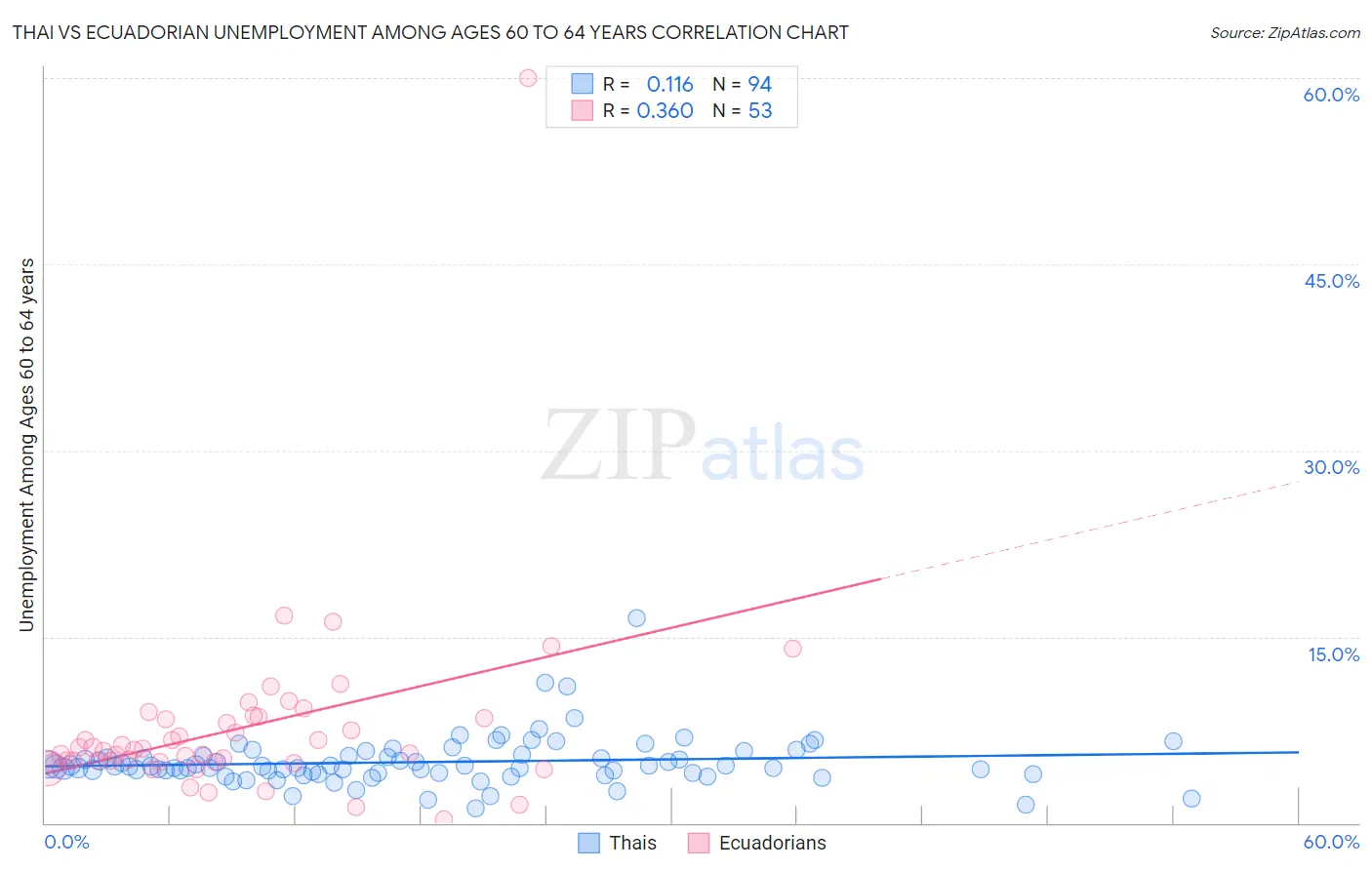 Thai vs Ecuadorian Unemployment Among Ages 60 to 64 years