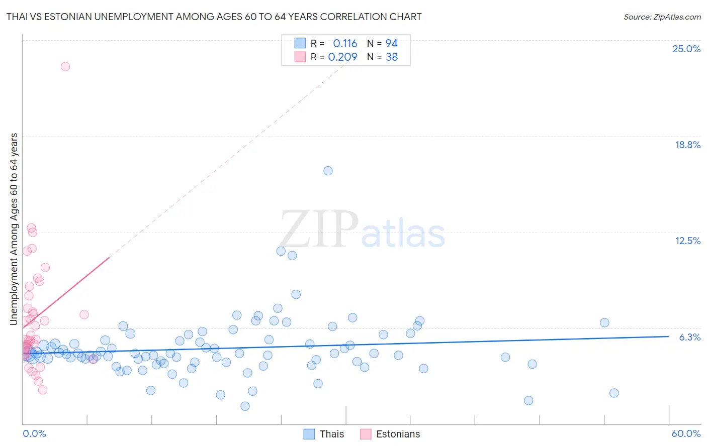 Thai vs Estonian Unemployment Among Ages 60 to 64 years
